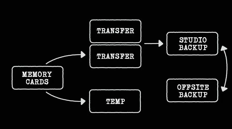 Photography backup workflow diagram
