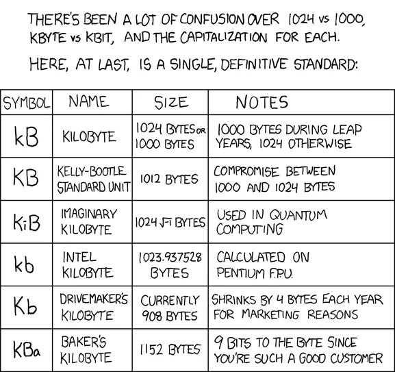 Binary vs decimal kilobyte conversion chart