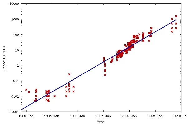 hard drive storage capacity growth timeline