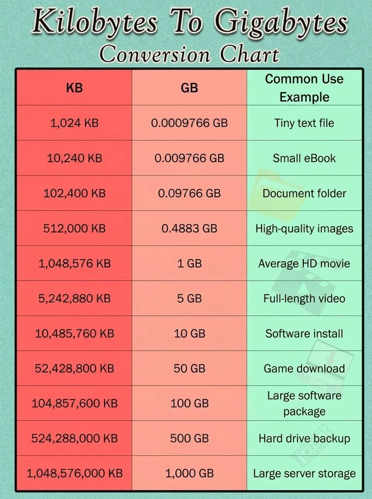 Kilobytes to gigabytes conversion chart with common use examples: text file, ebook, HD movie, hard drive