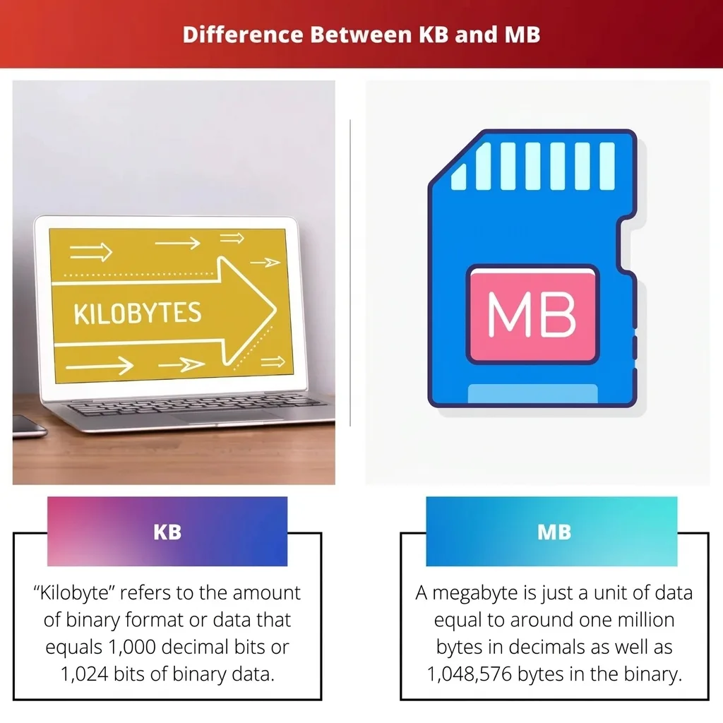 KB vs MB vs GB memory card illustration: small KB document vs larger MB image vs large GB video files