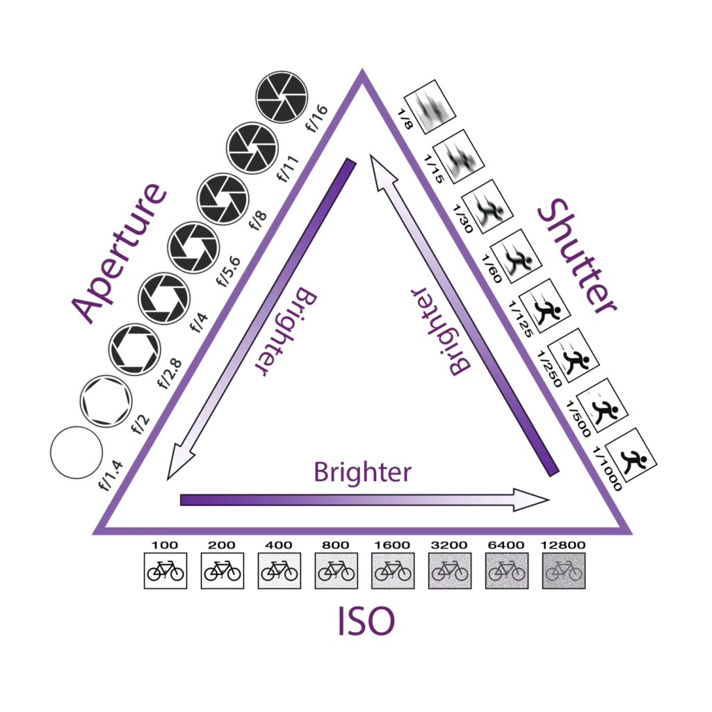 Exposure triangle diagram linking ISO, aperture, and shutter speed