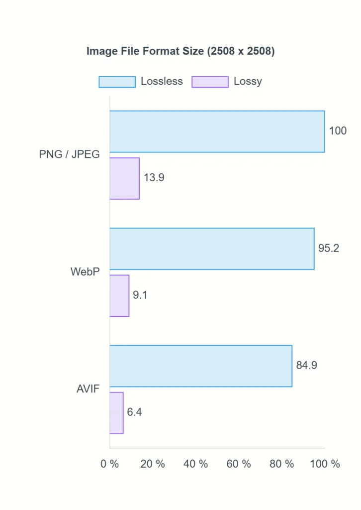 File size and quality comparison across JPEG WebP AVIF formats