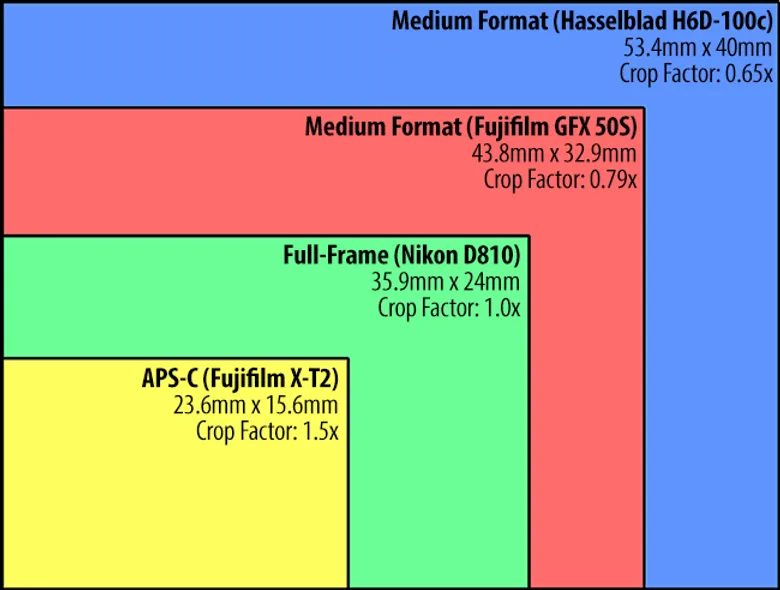 Sensor size comparison — full-frame vs crop vs medium format