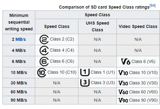 SD card speed class chart