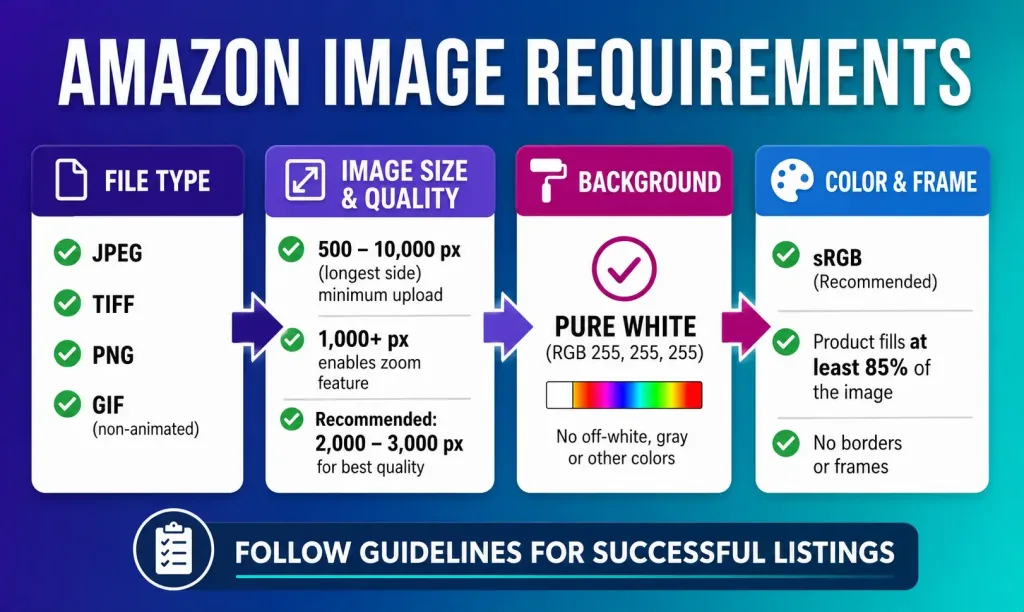 Amazon main product image requirements diagram