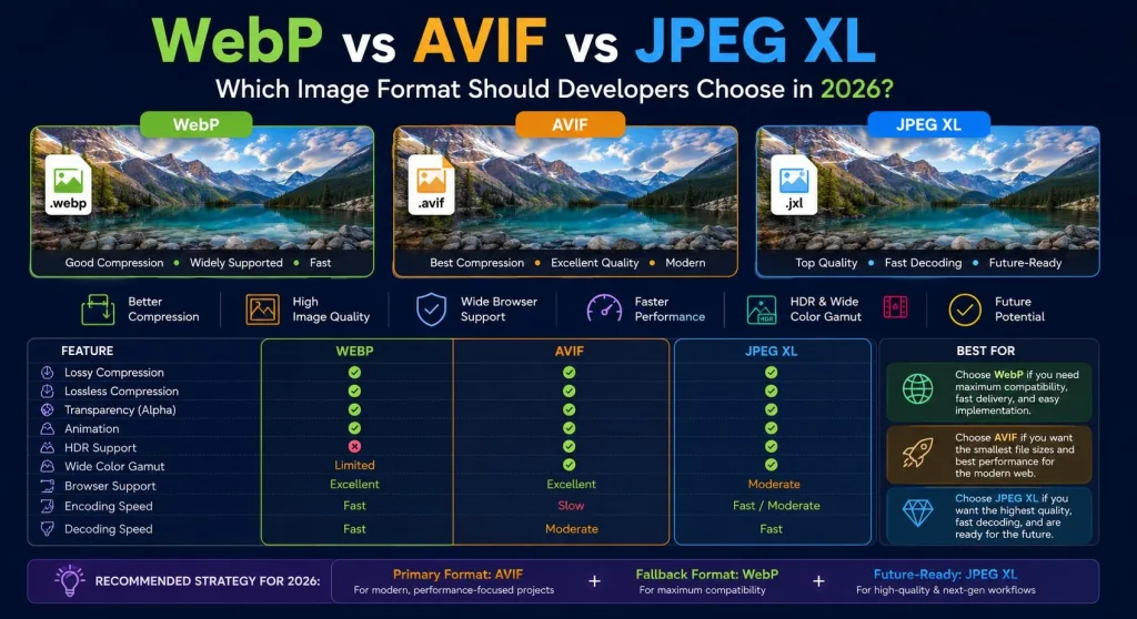 Detailed WebP AVIF JPEG XL comparison infographic with feature matrix and best-use cases